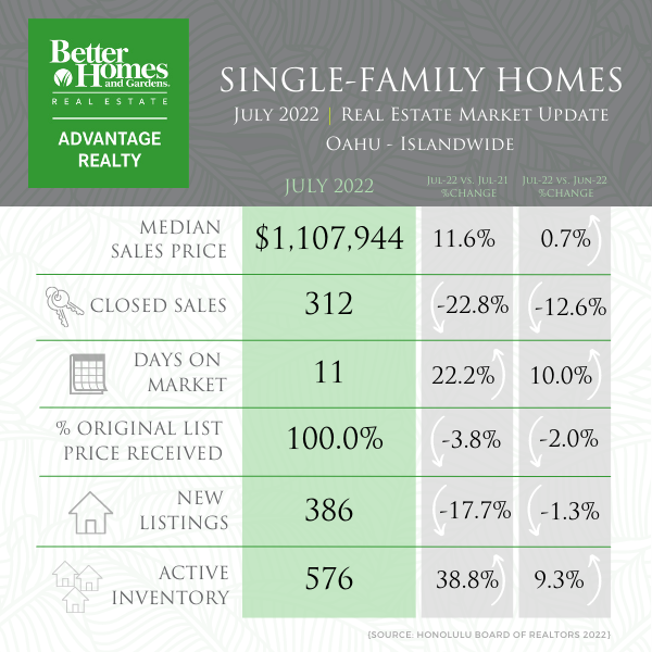 July 2022 Market Report - All Oahu SFH